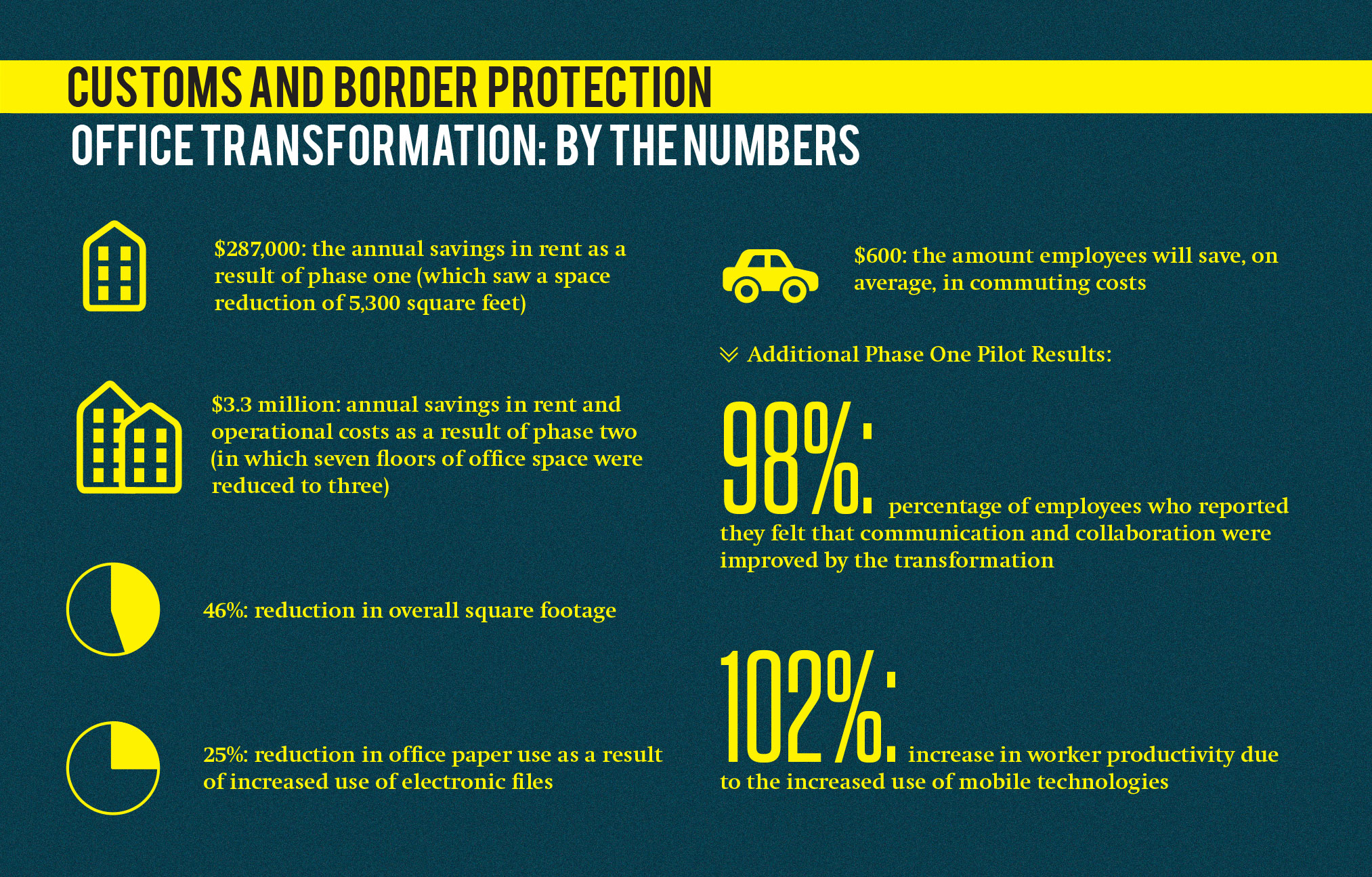 AgilQuest, Customs and Border Protection infographic