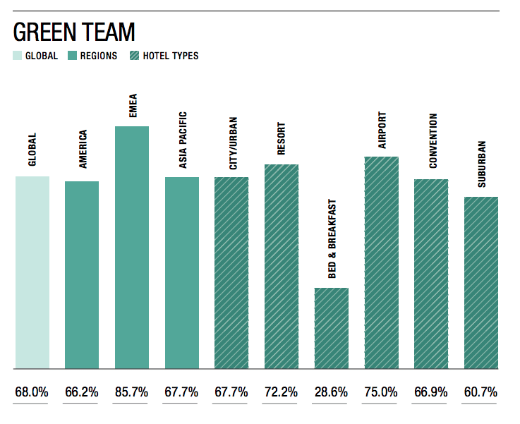 Green Team Chart