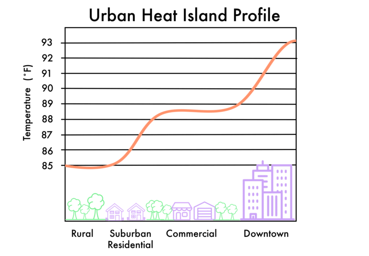 sustainable building materials urban heat island