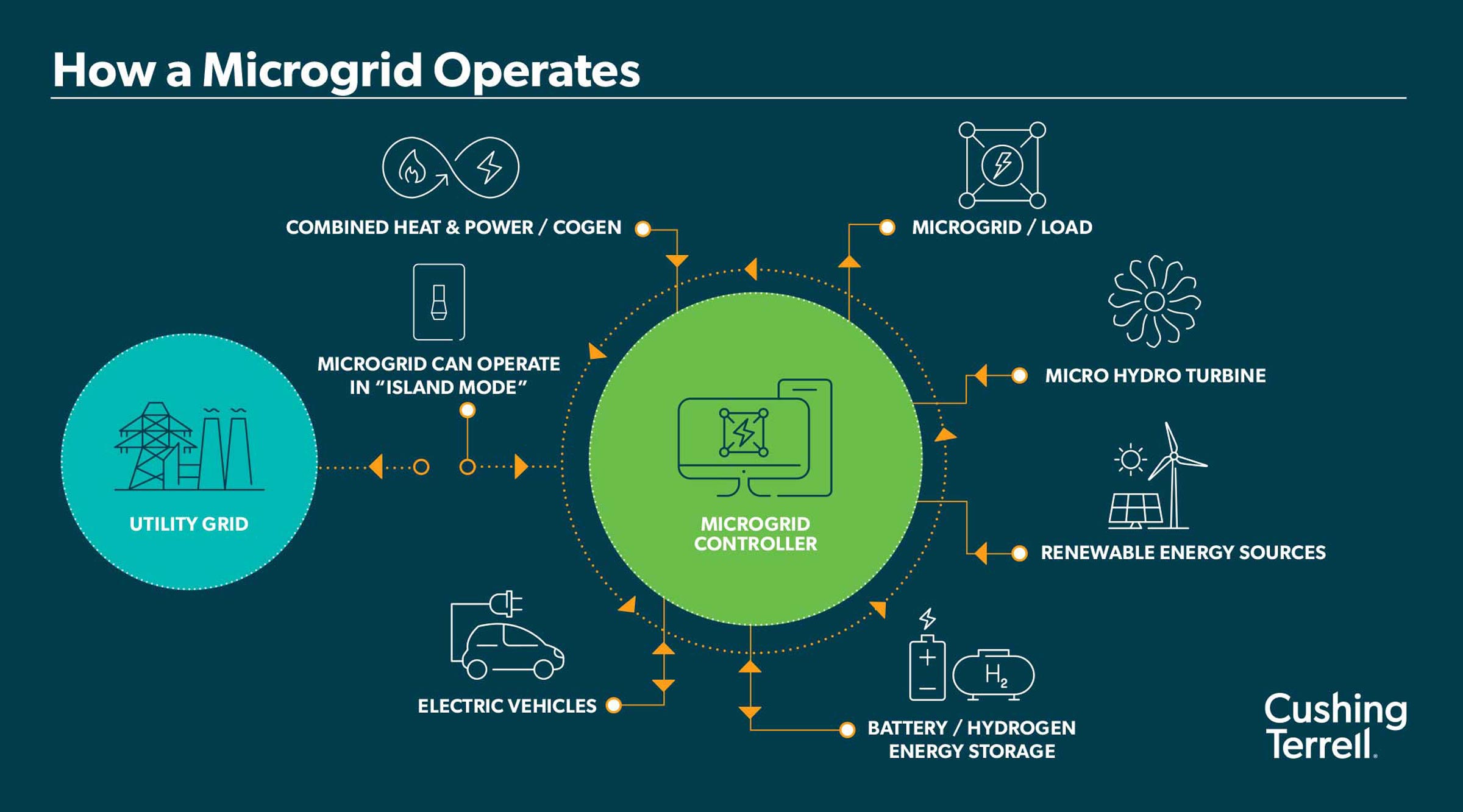 cushing-terrell-microgrids-gbd-magazine-04-modern-day-energy-challenges