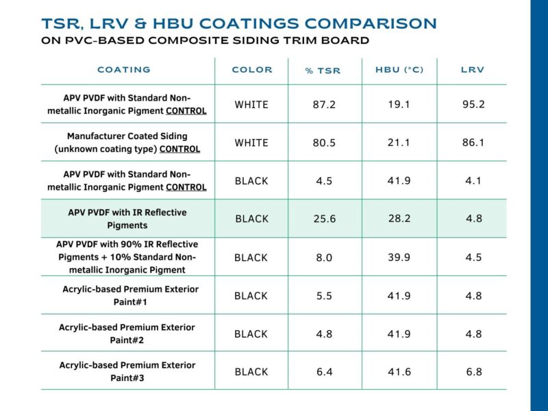 apv engineered coatings TSR LRV HBU Comparison table (3)