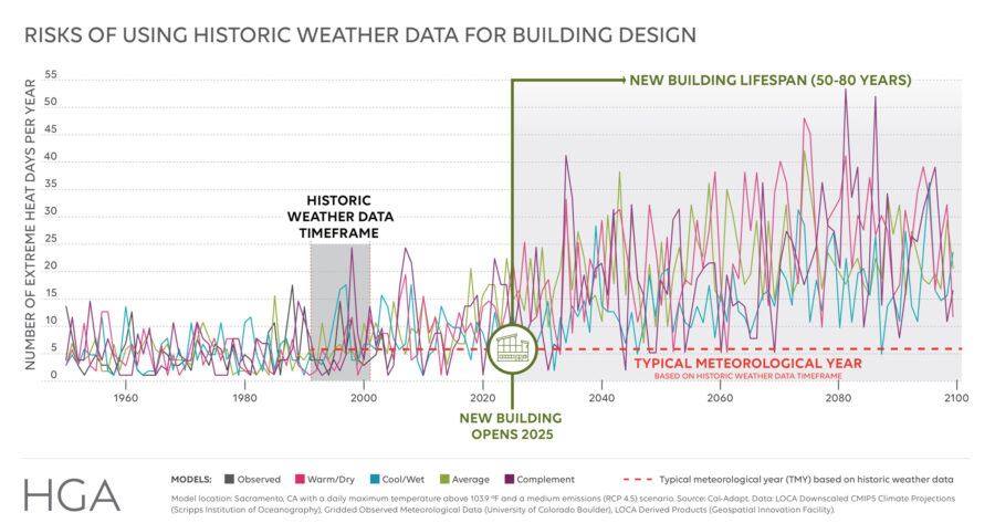 Climate Projections Inform Design data