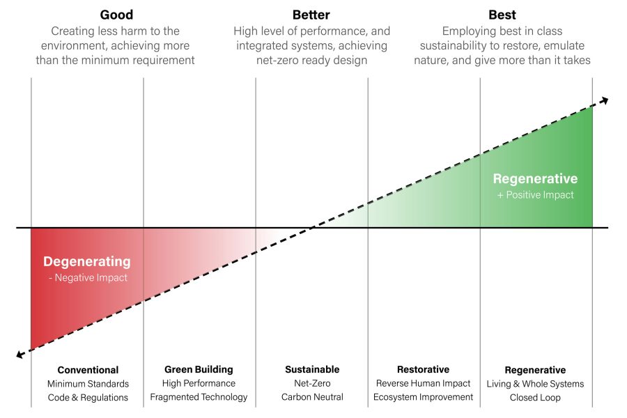 Regenerative Design Framework chart