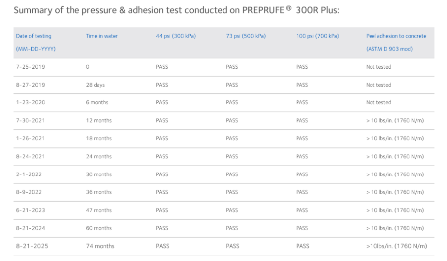 longterm waterproofing durability chart