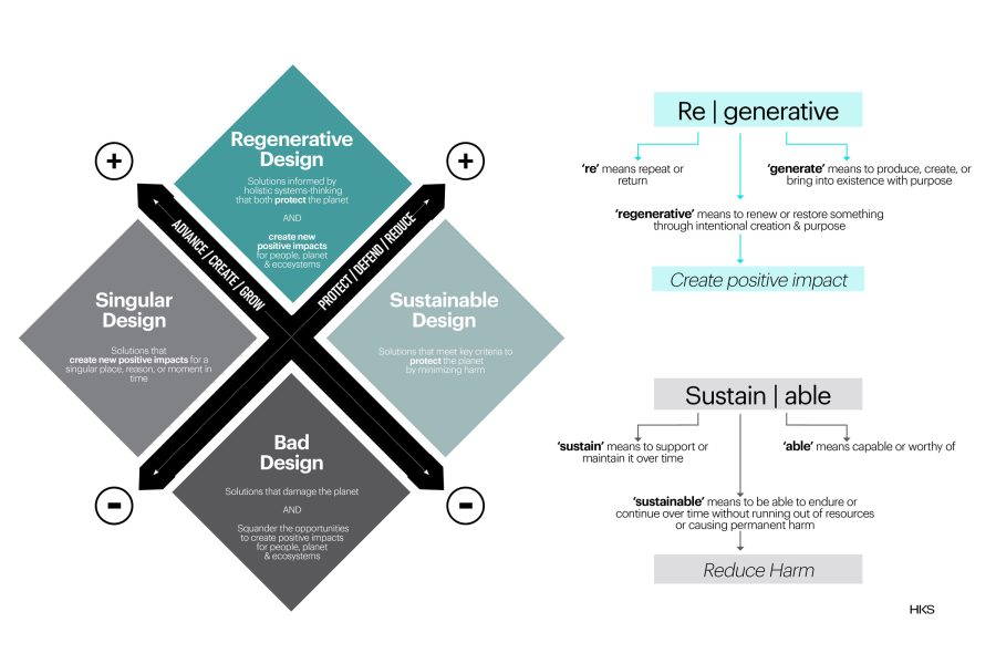 teaching-regenerative-design--HKS-Regen-Graphic